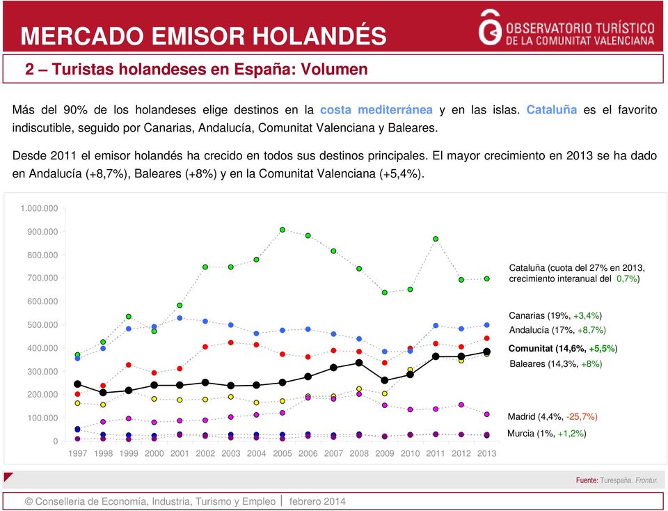 El mayor crecimiento en 213 se ha dado en Andalucía (+8,7%), Baleares (+8%) y en la Comunitat Valenciana (+5,4%). 1.. 9. 8. 7. 6. 5. 4. 3.
