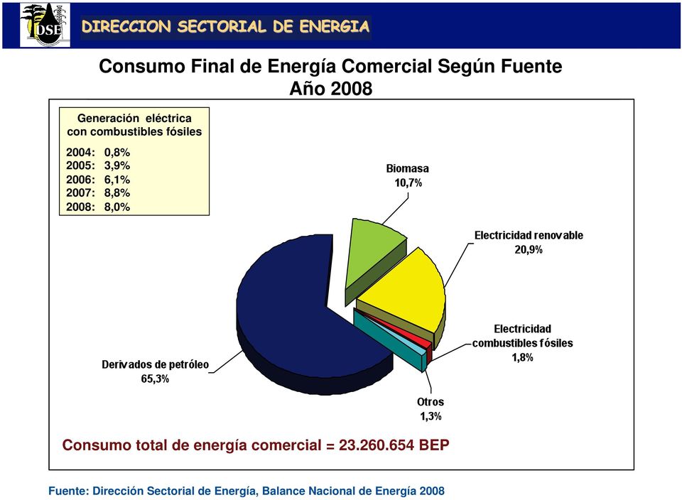 2007: 8,8% 2008: 8,0% Consumo total de energía comercial = 23.260.