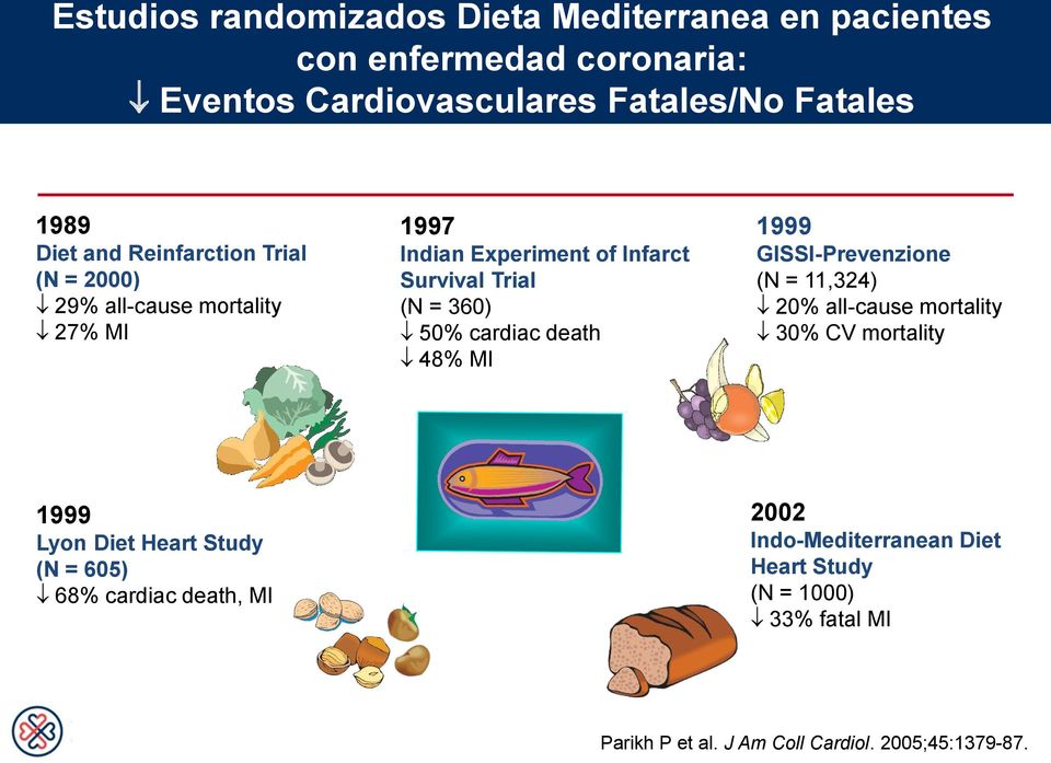 cardiac death 48% MI 1999 GISSI-Prevenzione (N = 11,324) 20% all-cause mortality 30% CV mortality 1999 Lyon Diet Heart Study (N =