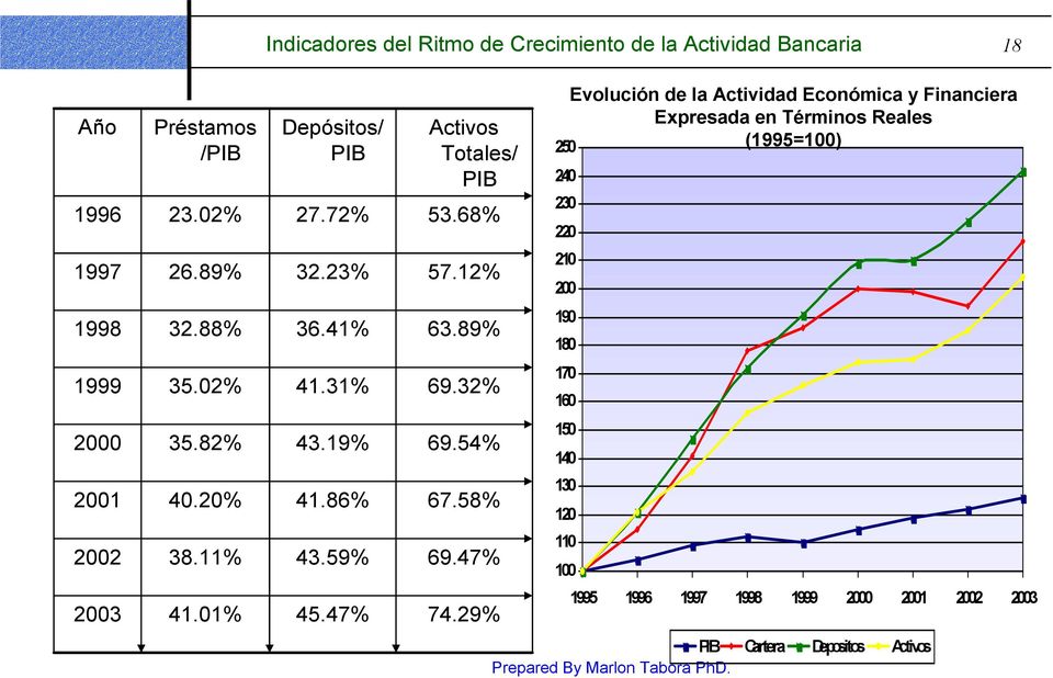 68% Evolución de la Actividad Económica y Financiera Expresada en Términos Reales 50 (1995=100) 40 30 0 1997 6.89% 3.3% 57.