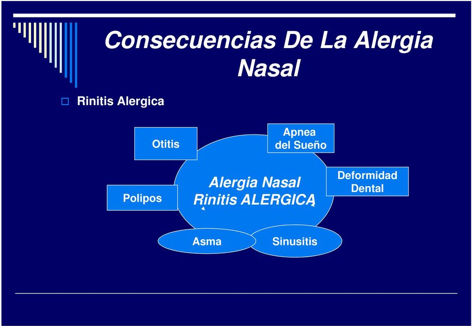 Sueño Polipos Alergia Nasal Rinitis