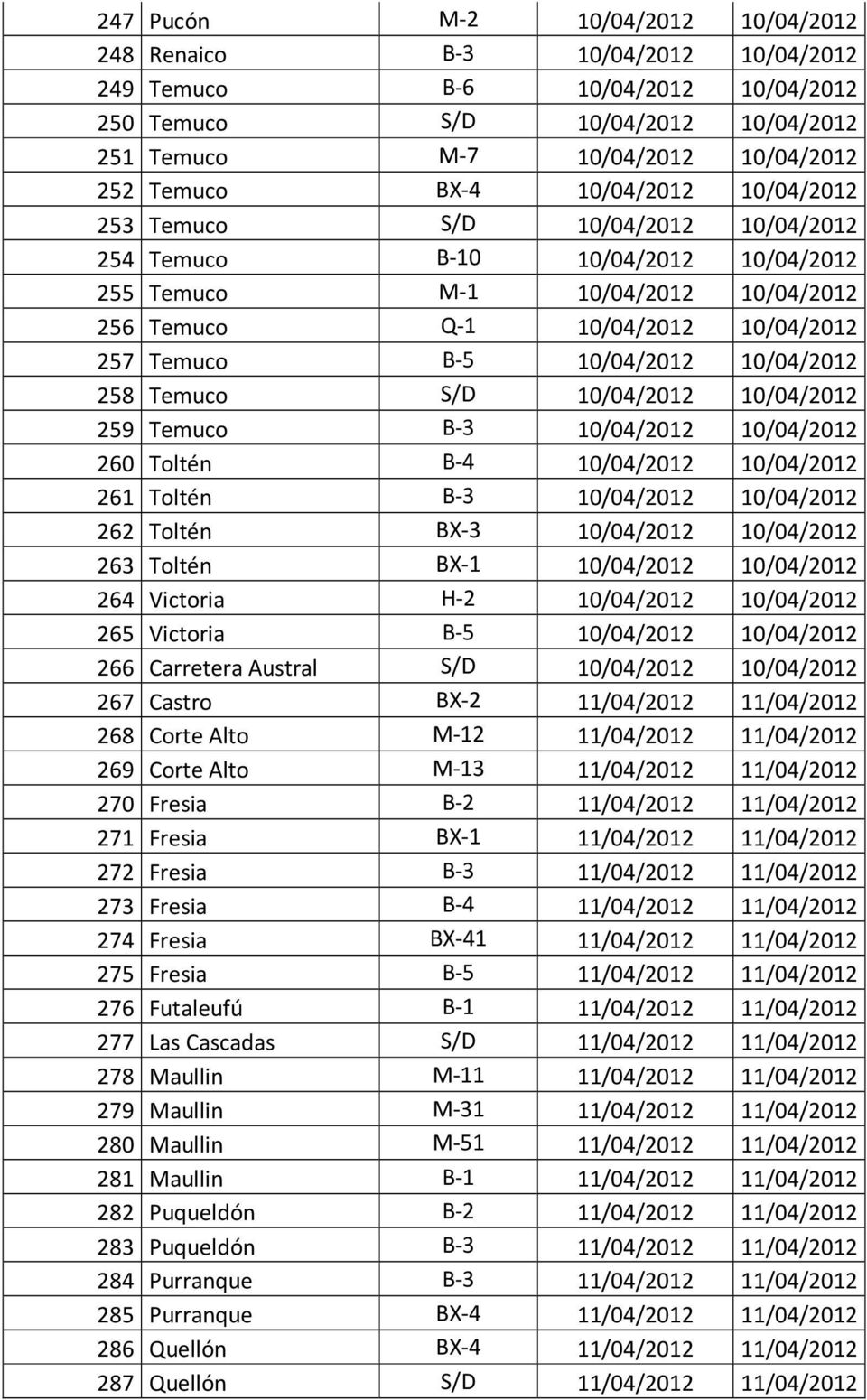10/04/2012 10/04/2012 258 Temuco S/D 10/04/2012 10/04/2012 259 Temuco B-3 10/04/2012 10/04/2012 260 Toltén B-4 10/04/2012 10/04/2012 261 Toltén B-3 10/04/2012 10/04/2012 262 Toltén BX-3 10/04/2012