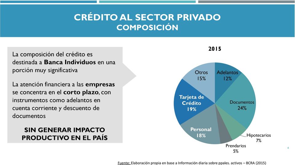descuento de documentos Otros 15% Tarjeta de Crédito 19% 2015 Adelantos 12% Documentos 24% SIN GENERAR IMPACTO PRODUCTIVO EN EL