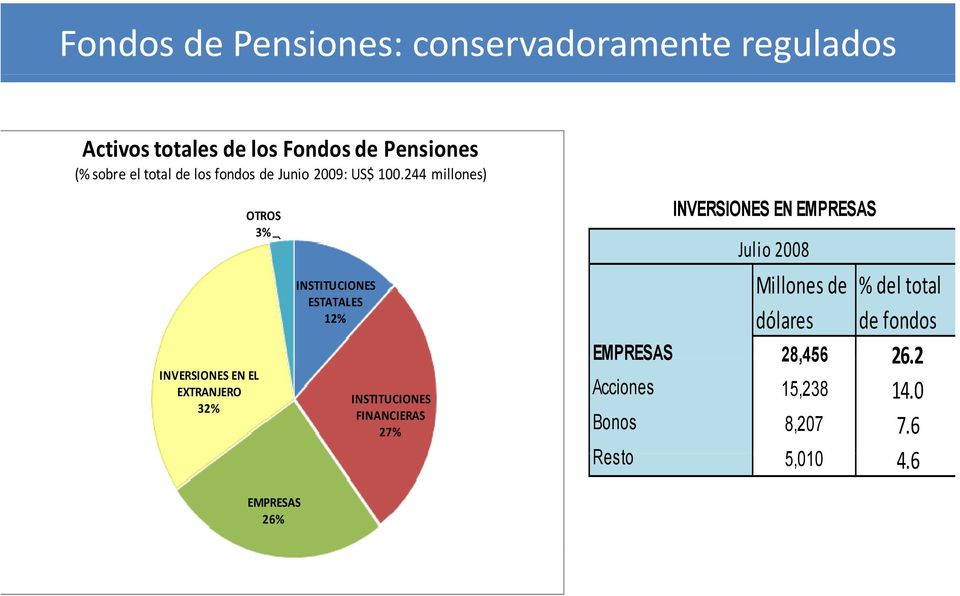 244 millones) INVERSIONES EN EL EXTRANJERO 32% OTROS 3% INSTITUCIONES ESTATALES 12% INSTITUCIONES