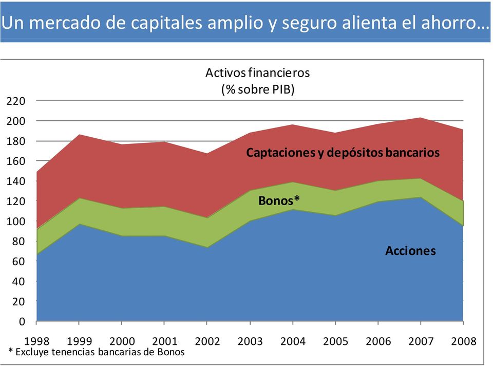 Captaciones y depósitos bancarios Bonos* Acciones 1998 1999 2000 2001