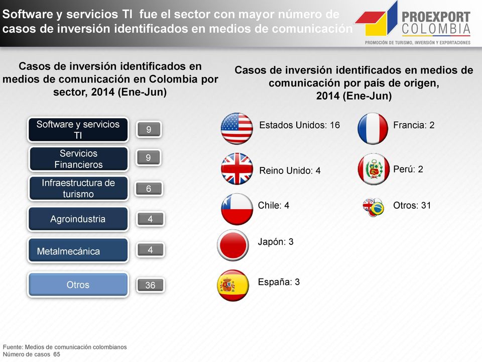 país de origen, 2014 (Ene-Jun) Software y servicios TI 9 Estados Unidos: 16 Francia: 2 Servicios Financieros Infraestructura de turismo 9 6