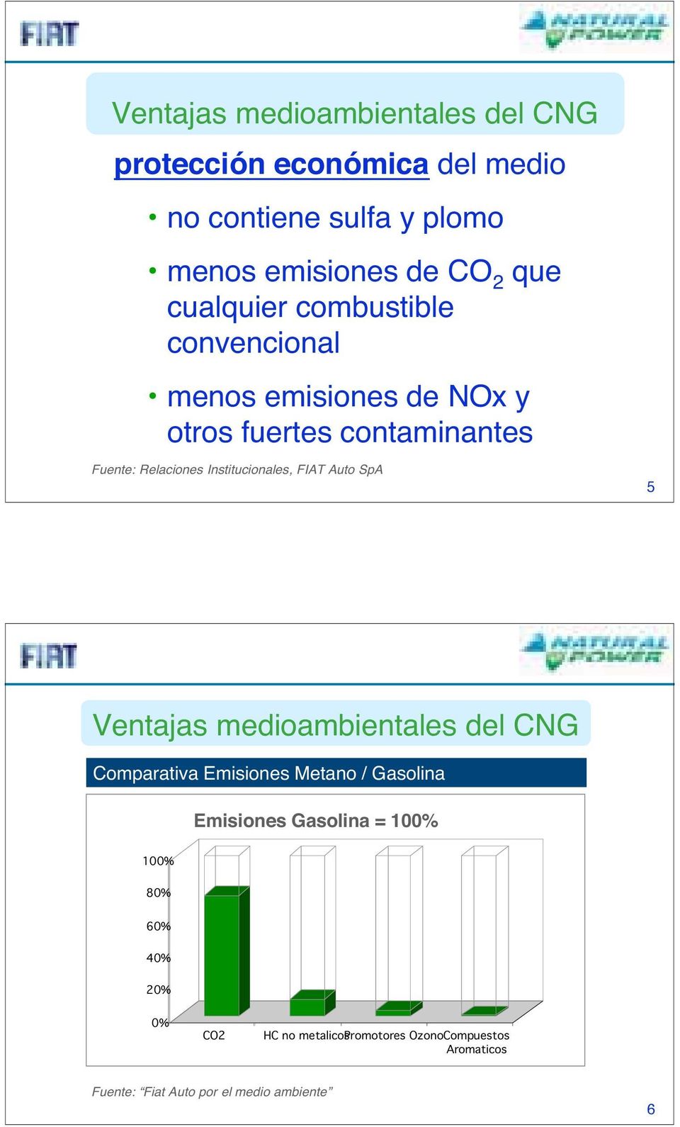 Institucionales, FIAT Auto SpA 5 Ventajas medioambientales del CNG Comparativa Emisiones Metano / Gasolina Emisiones