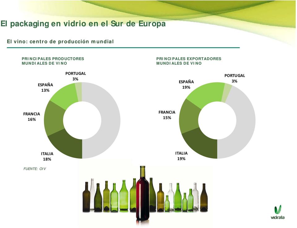 PRINCIPALES EXPORTADORES MUNDIALES DE VINO ESPAÑA 13% PORTUGAL 3%