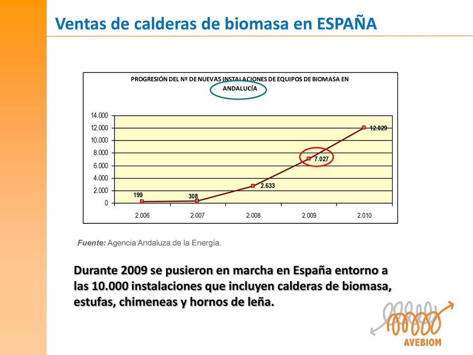 007 2.008 2.009 2.010 Fuente: Agencia Andaluza de la Energía.