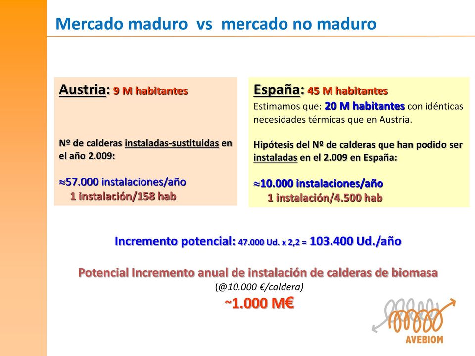 que en Austria. Hipótesis del Nº de calderas que han podido ser instaladas en el 2.009 en España: 10.