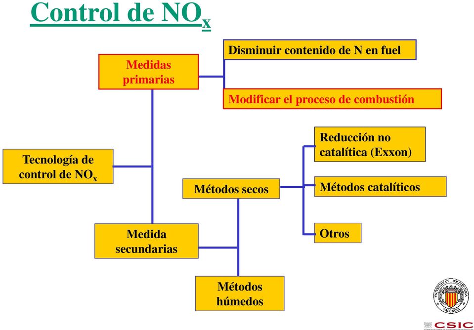control de NO x Métodos secos Reducción no catalítica