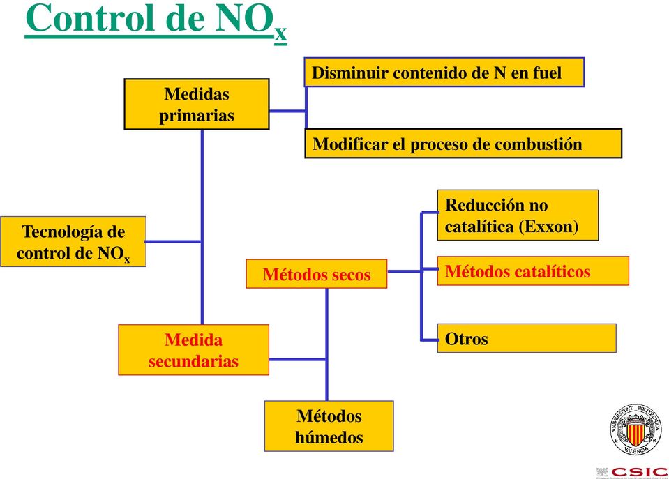 control de NO x Métodos secos Reducción no catalítica