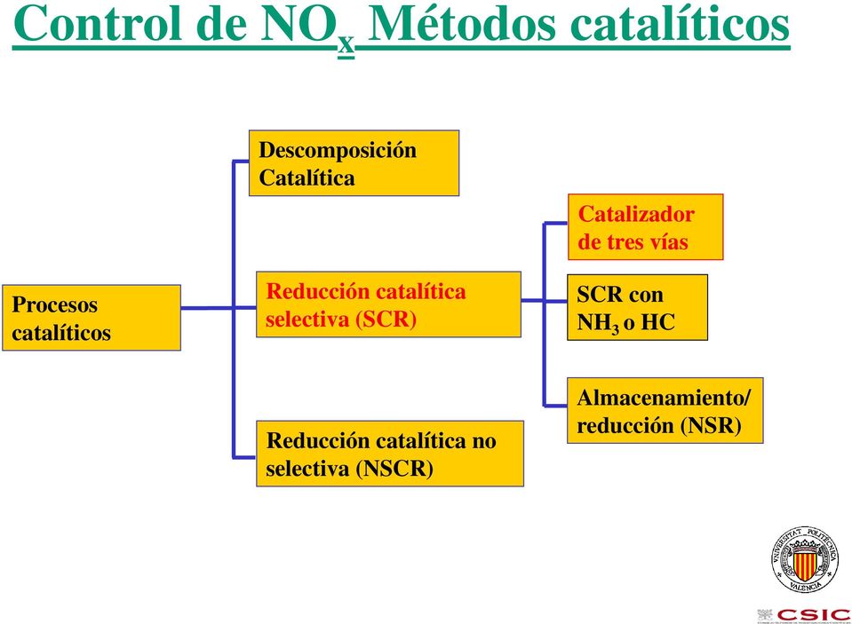 (SCR) Catalizador de tres vías SCR con NH 3 o HC Reducción