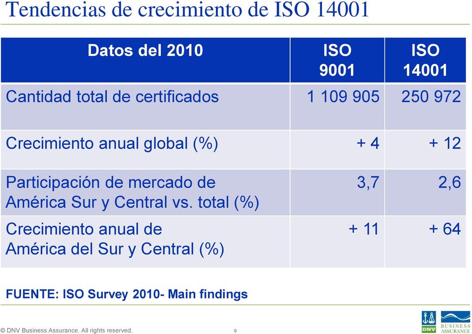 Participación de mercado de América Sur y Central vs.