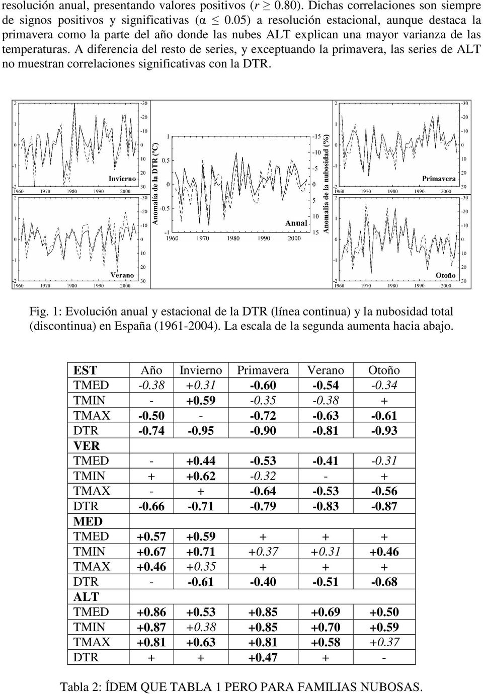 A diferencia del resto de series, y exceptuando la primavera, las series de ALT no muestran correlaciones significativas con la DTR. Fig.