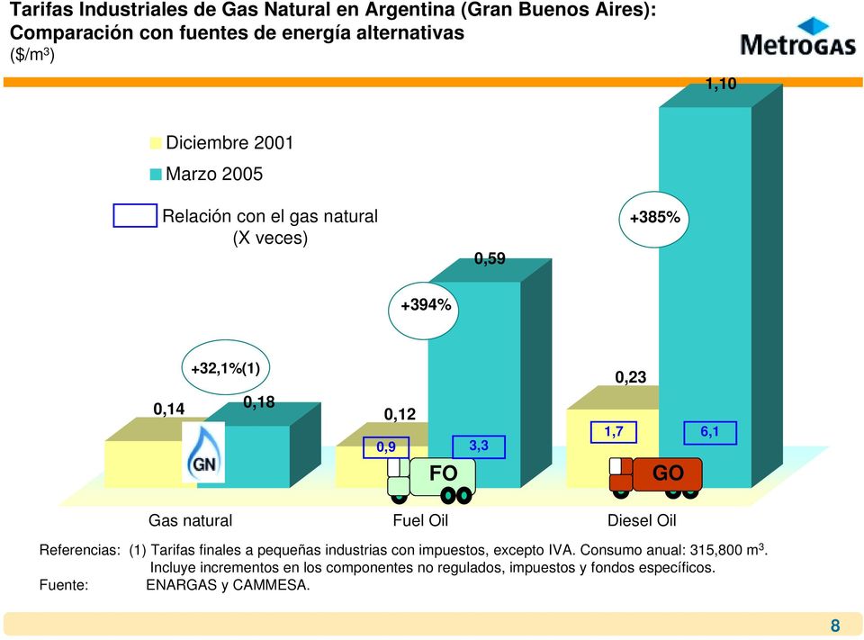 6,1 FO GO Gas natural Fuel Oil Diesel Oil Referencias: (1) Tarifas finales a pequeñas industrias con impuestos, excepto IVA.