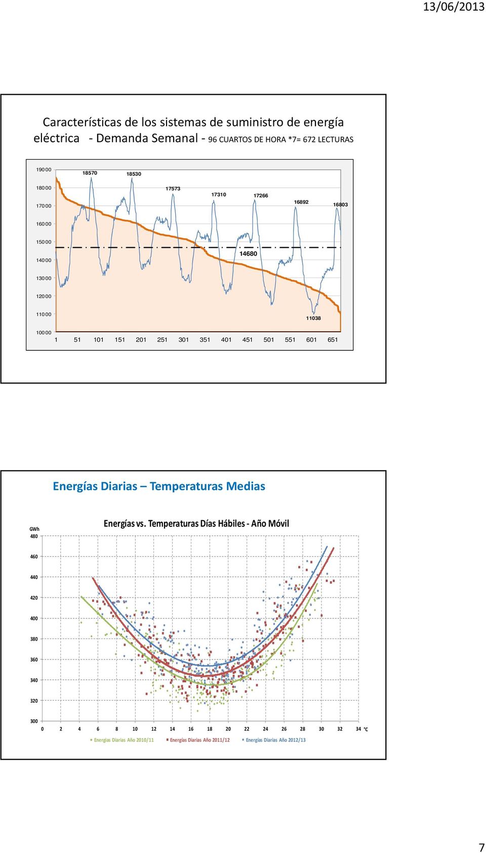 Energías Diarias Temperaturas Medias GWh 48 Energías vs.