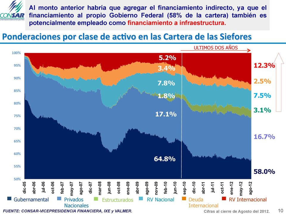 Ponderaciones por clase de ac4vo en las Cartera de las Siefores 5.2% 3.4% ULTIMOS DOS AÑOS 12.3% 7.8% 1.8% 17.1% 2.5% 7.5% 3.1% 16.7% 64.