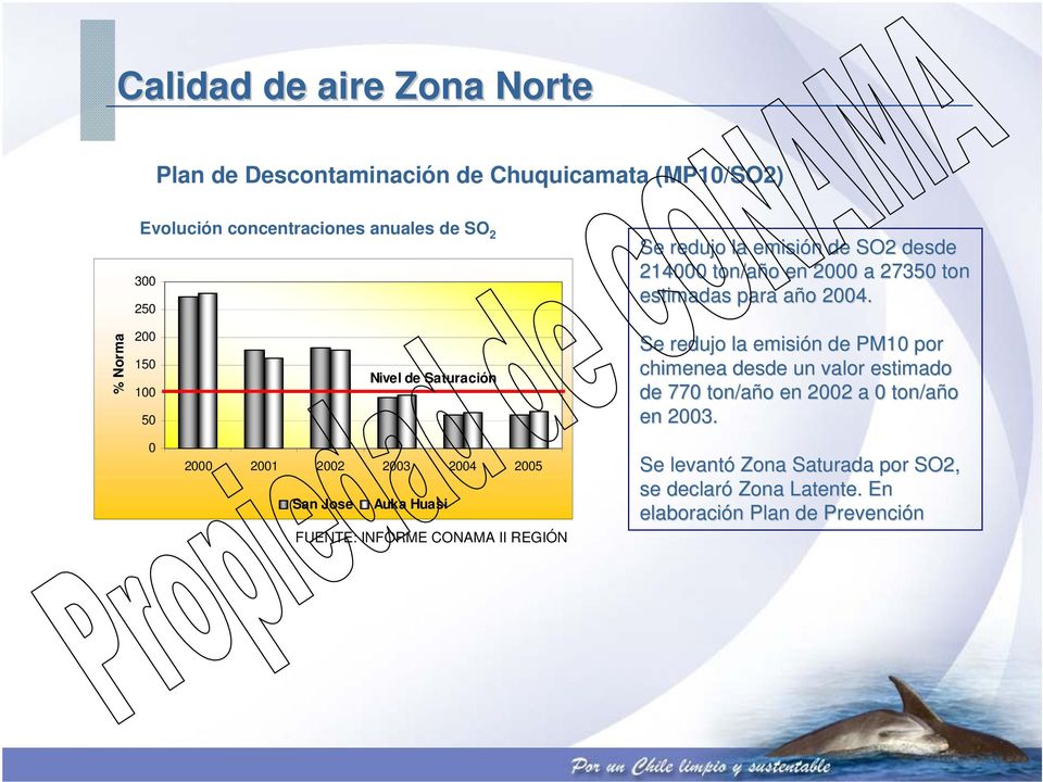 % Norma 200 150 100 50 Nivel de Saturación Se redujo la emisión n de PM10 por chimenea desde un valor estimado de 770 ton/año o en 2002 a 0