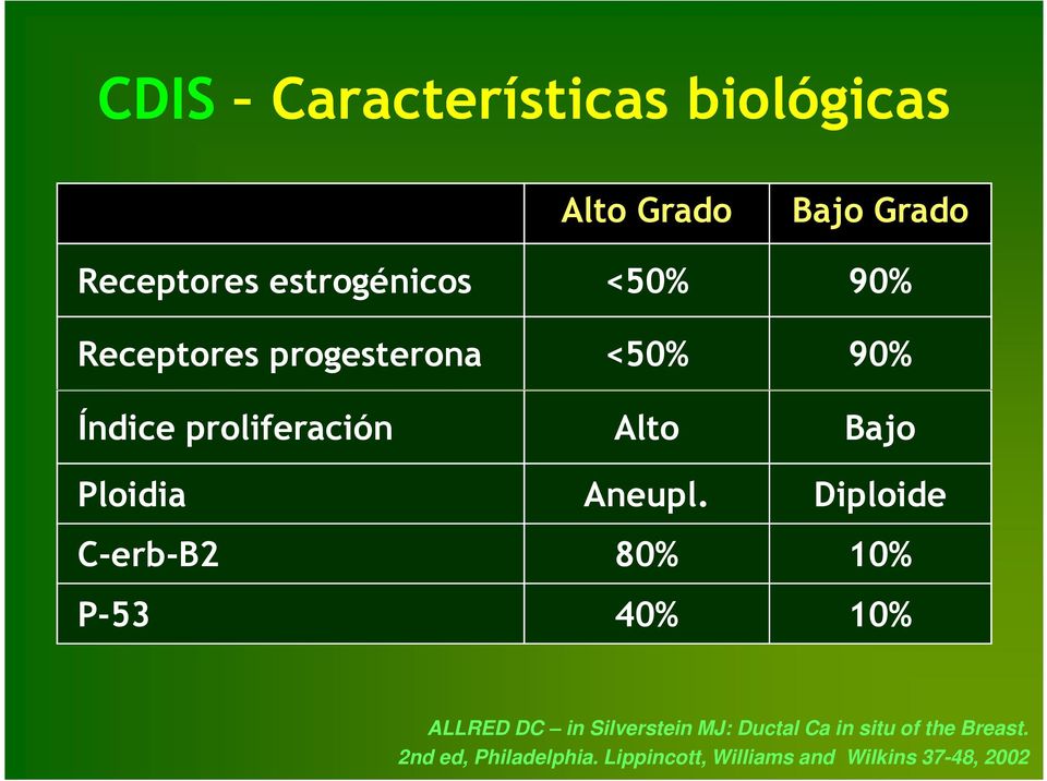 Diploide C-erb-B2 80% 10% P-53 40% 10% ALLRED DC in Silverstein MJ: Ductal Ca in