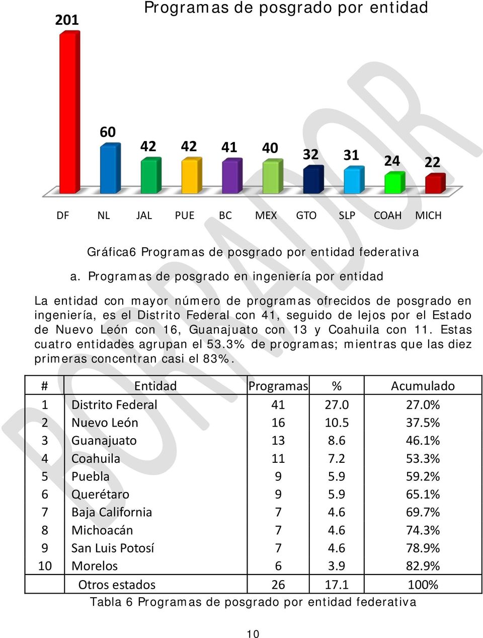León con 16, Guanajuato con 13 y Coahuila con 11. Estas cuatro entidades agrupan el 53.3% de programas; mientras que las diez primeras concentran casi el 83%.