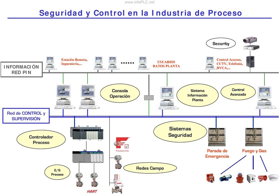 .. Consola Operación Sistema Información Planta Control Avanzado Red de CONTROL