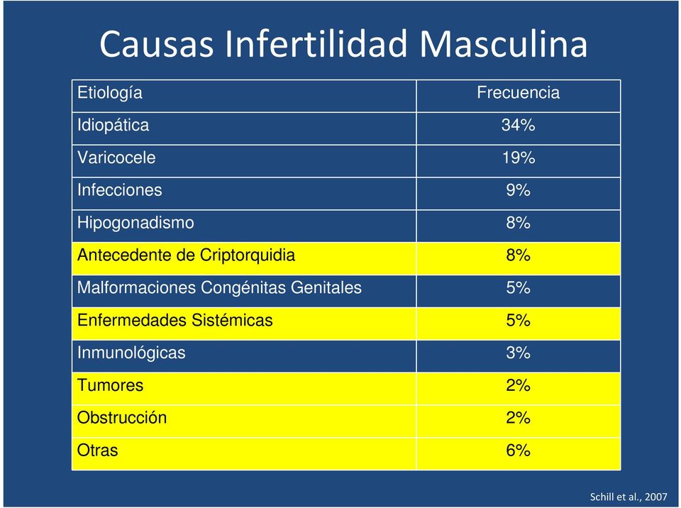 Criptorquidia 8% Malformaciones Congénitas Genitales 5% Enfermedades