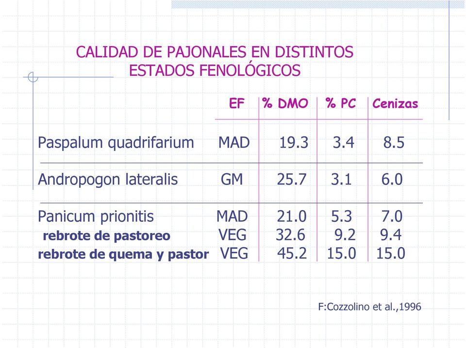 5 Andropogon lateralis GM 25.7 3.1 6.0 Panicum prionitis MAD 21.0 5.3 7.