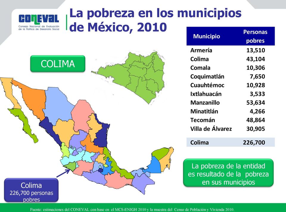 Manzanillo 53,634 Minatitlán 4,266 Tecomán 48,864 Villa de Álvarez 30,905 Colima 226,700