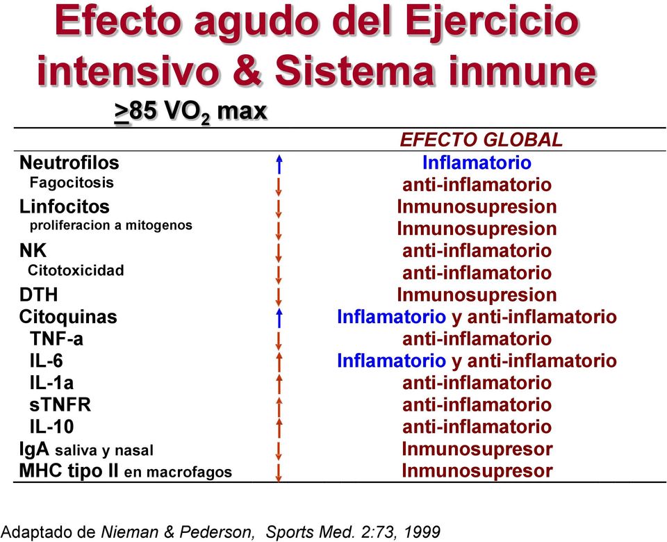 Inmunosupresion Inmunosupresion anti-inflamatorio anti-inflamatorio Inmunosupresion Inflamatorio y anti-inflamatorio anti-inflamatorio