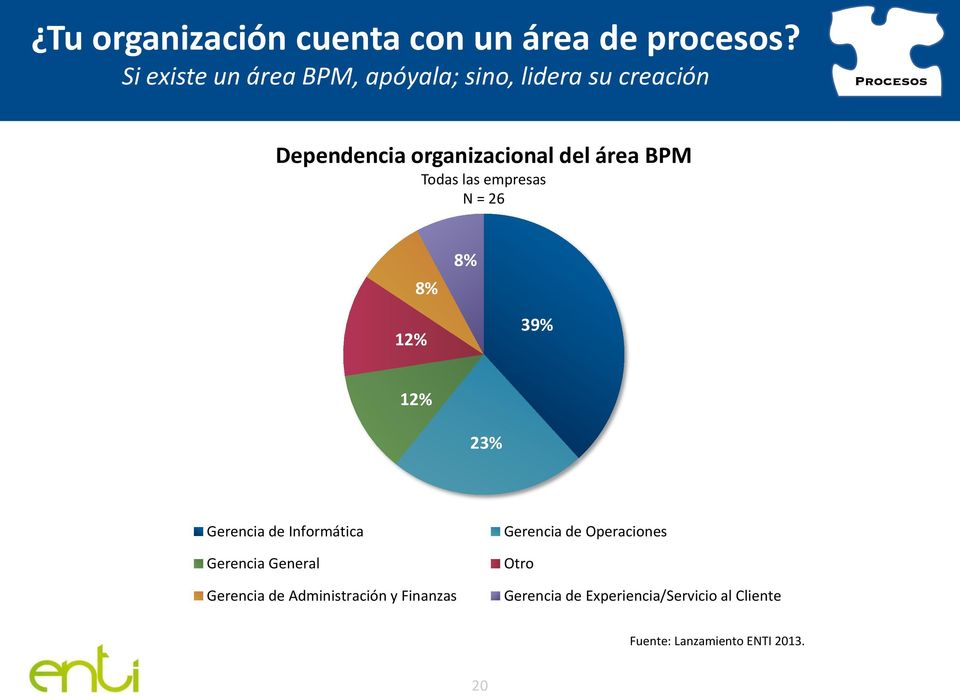 organizacional del área BPM N = 26 8% 8% 12% 3 12% 23% Gerencia de Informática