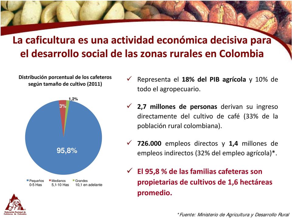 3% 1,2% 2,7 millones de personas derivan su ingreso directamente del cultivo de café (33% de la población rural colombiana). 95,8% 726.