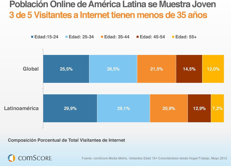 12,0% Latinoamérica 29,9% 29,1% 20,9% 12,9% 7,2% Composición Porcentual de Total Visitantes de