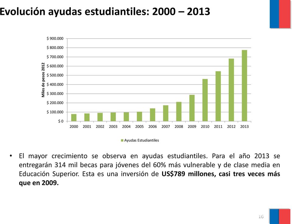 Para el año 2013 se entregarán 314 mil becas para jóvenes del 60% más vulnerable y de clase media en Educación Superior.