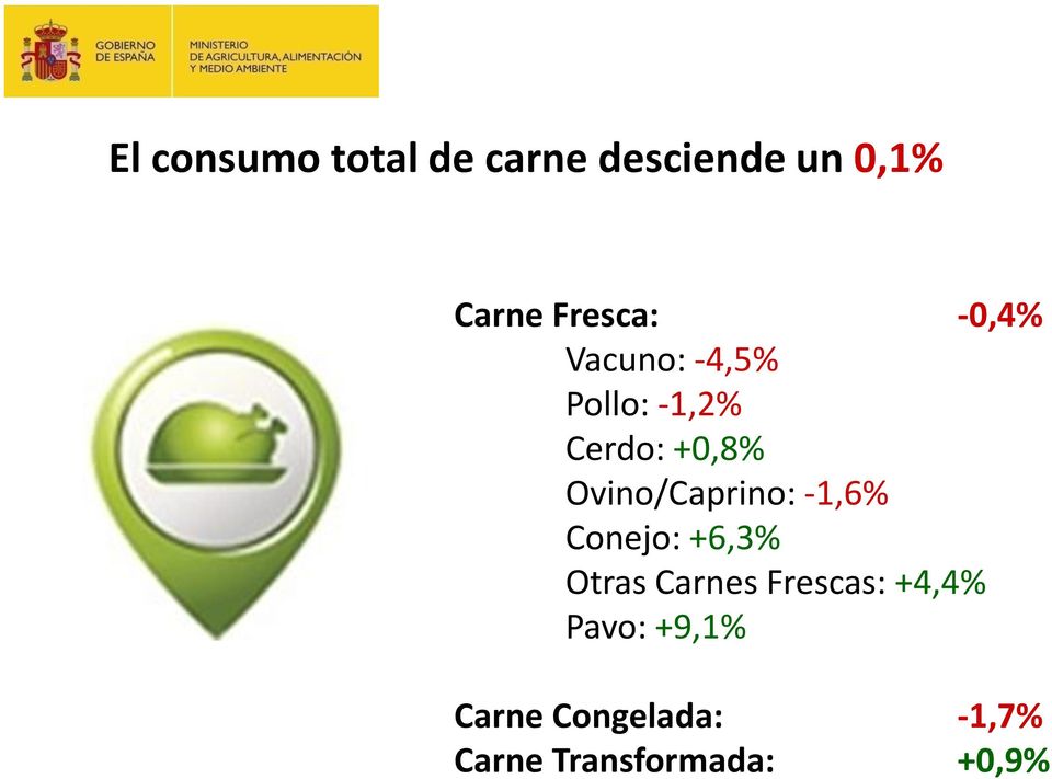 Ovino/Caprino: -1,6% Conejo: +6,3% Otras Carnes Frescas: