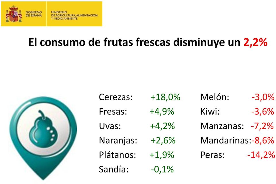 -3,6% Uvas: +4,2% Manzanas: -7,2% Naranjas: +2,6%