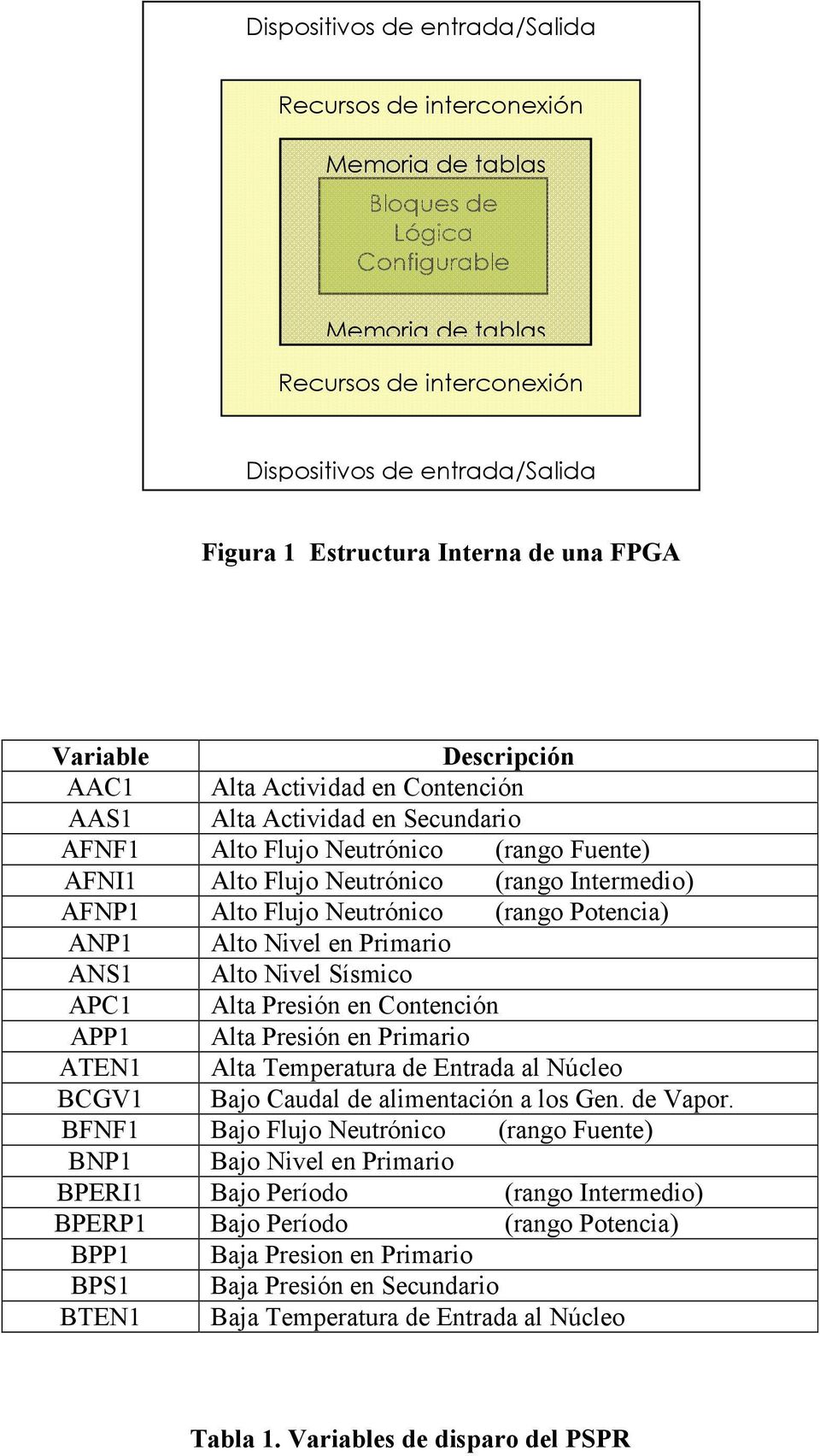 Intermedio) AFNP1 Alto Flujo Neutrónico (rango Potencia) ANP1 Alto Nivel en Primario ANS1 Alto Nivel Sísmico APC1 Alta Presión en Contención APP1 Alta Presión en Primario ATEN1 Alta Temperatura de