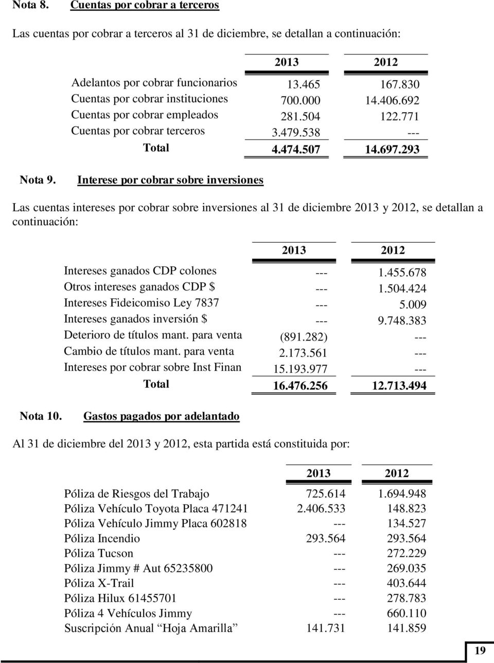 Interese por cobrar sobre inversiones Las cuentas intereses por cobrar sobre inversiones al 31 de diciembre 2013 y 2012, se detallan a continuación: Intereses ganados CDP colones --- 1.455.