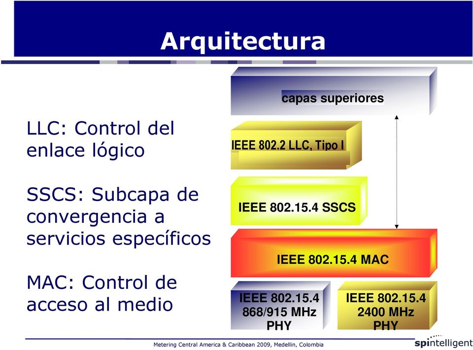 Control de acceso al medio IEEE 802.2 LLC, Tipo I IEEE 802.15.