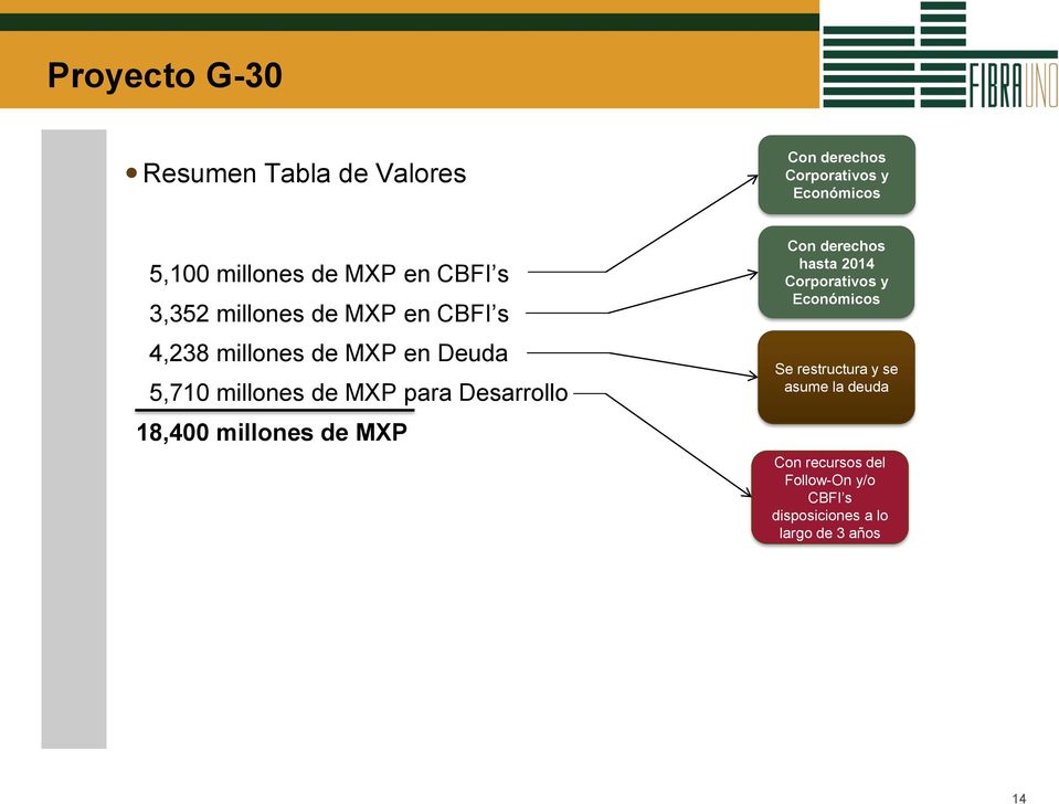 Desarrollo 18,400 millones de MXP Con derechos hasta 2014 Corporativos y Económicos Se