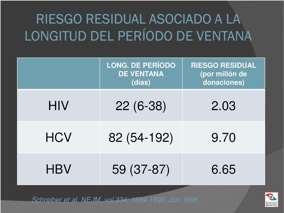 de donaciones) HIV 22 (6-38) 2.03 HCV 82 (54-192) 9.