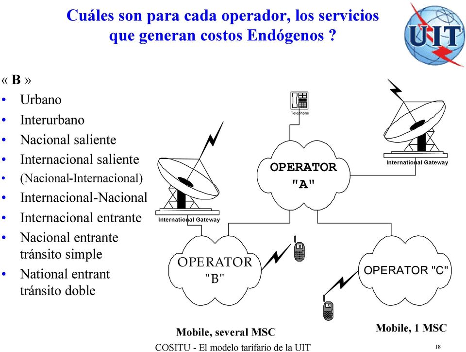 Telephone OPERATOR "A" International Gateway Internacional entrante Nacional entrante tránsito simple National