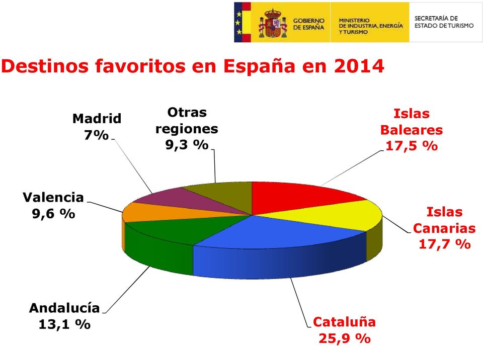 Baleares 17,5 % Valencia 9,6 %