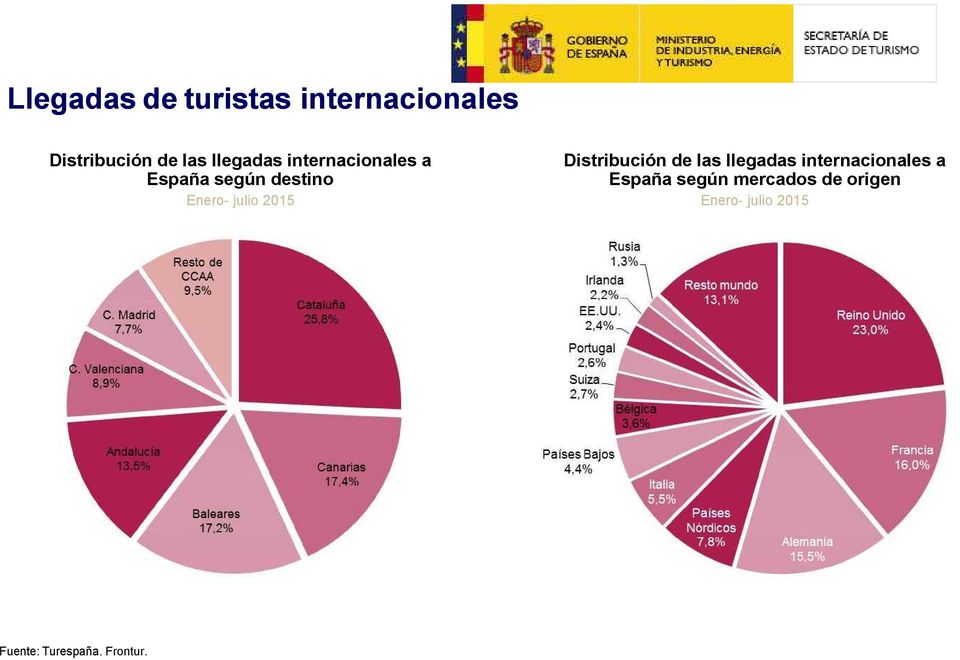 de las llegadas internacionales a España según mercados de