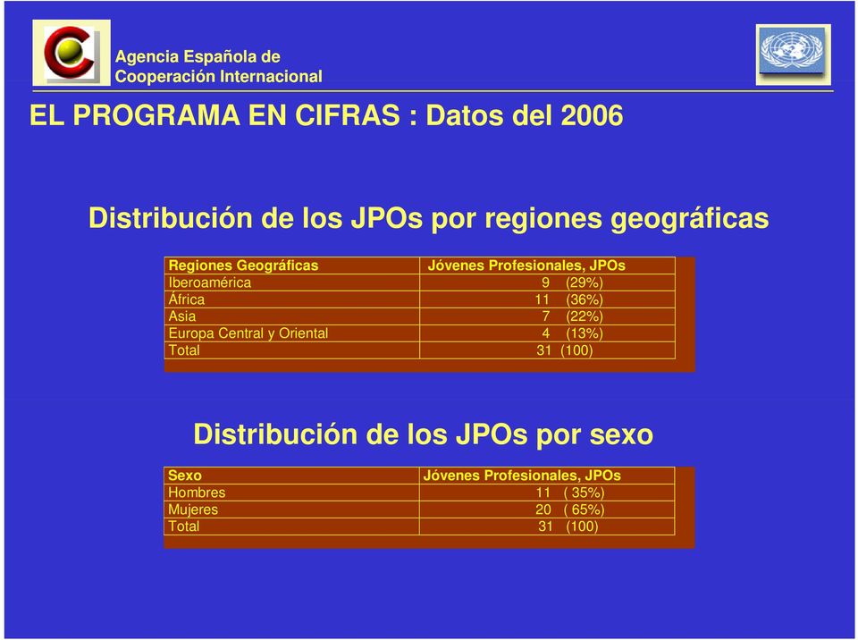 Asia 7 (22%) Europa Central y Oriental 4 (13%) Total 31 (100) Distribución de los JPOs