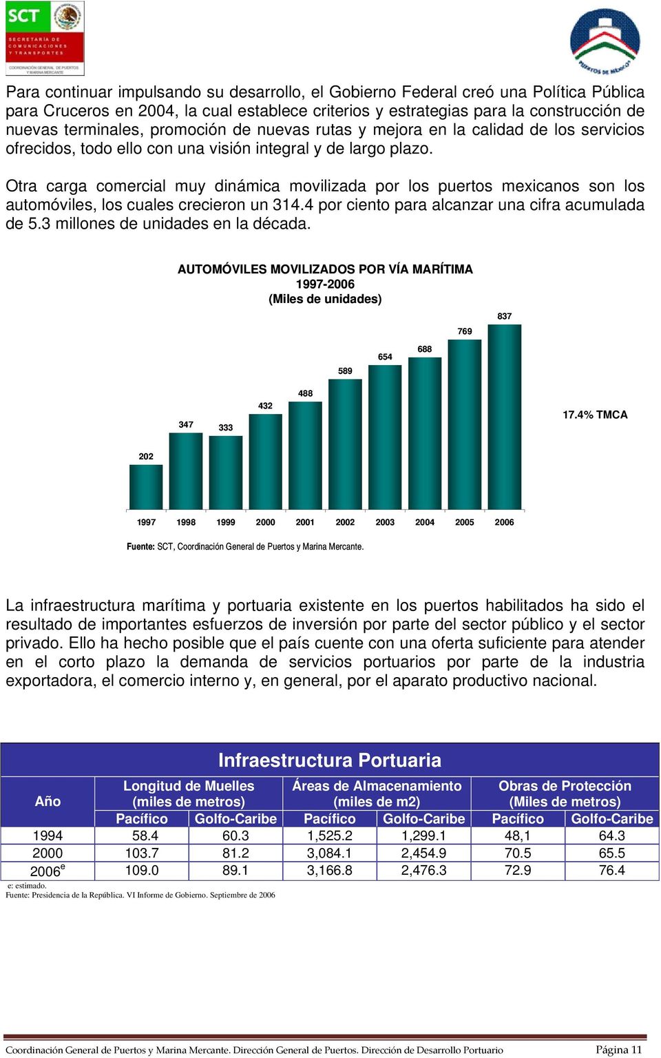 Otra carga comercial muy dinámica movilizada por los puertos mexicanos son los automóviles, los cuales crecieron un 314.4 por ciento para alcanzar una cifra acumulada de 5.