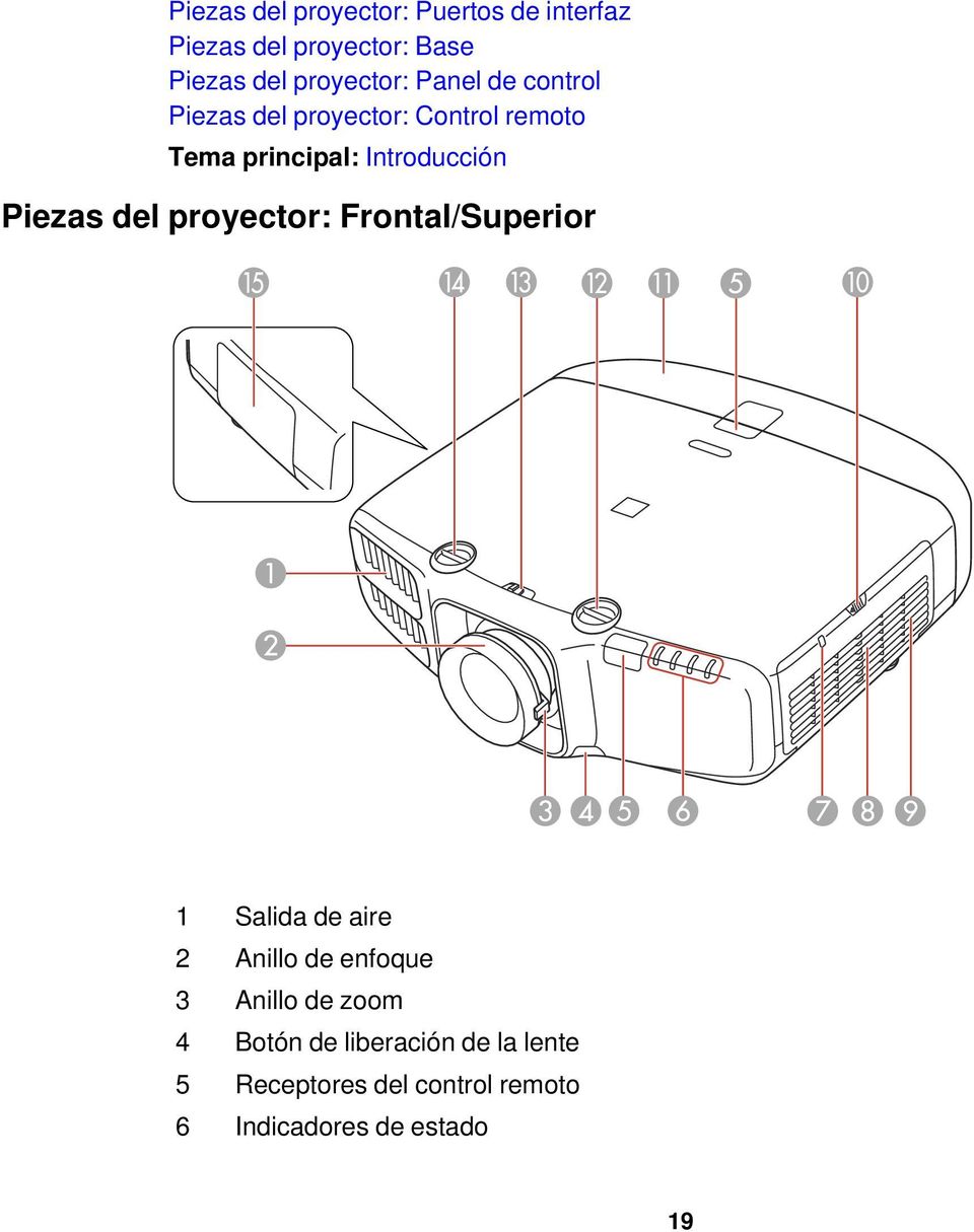 Introducción Piezas del proyector: Frontal/Superior 1 Salida de aire 2 Anillo de enfoque