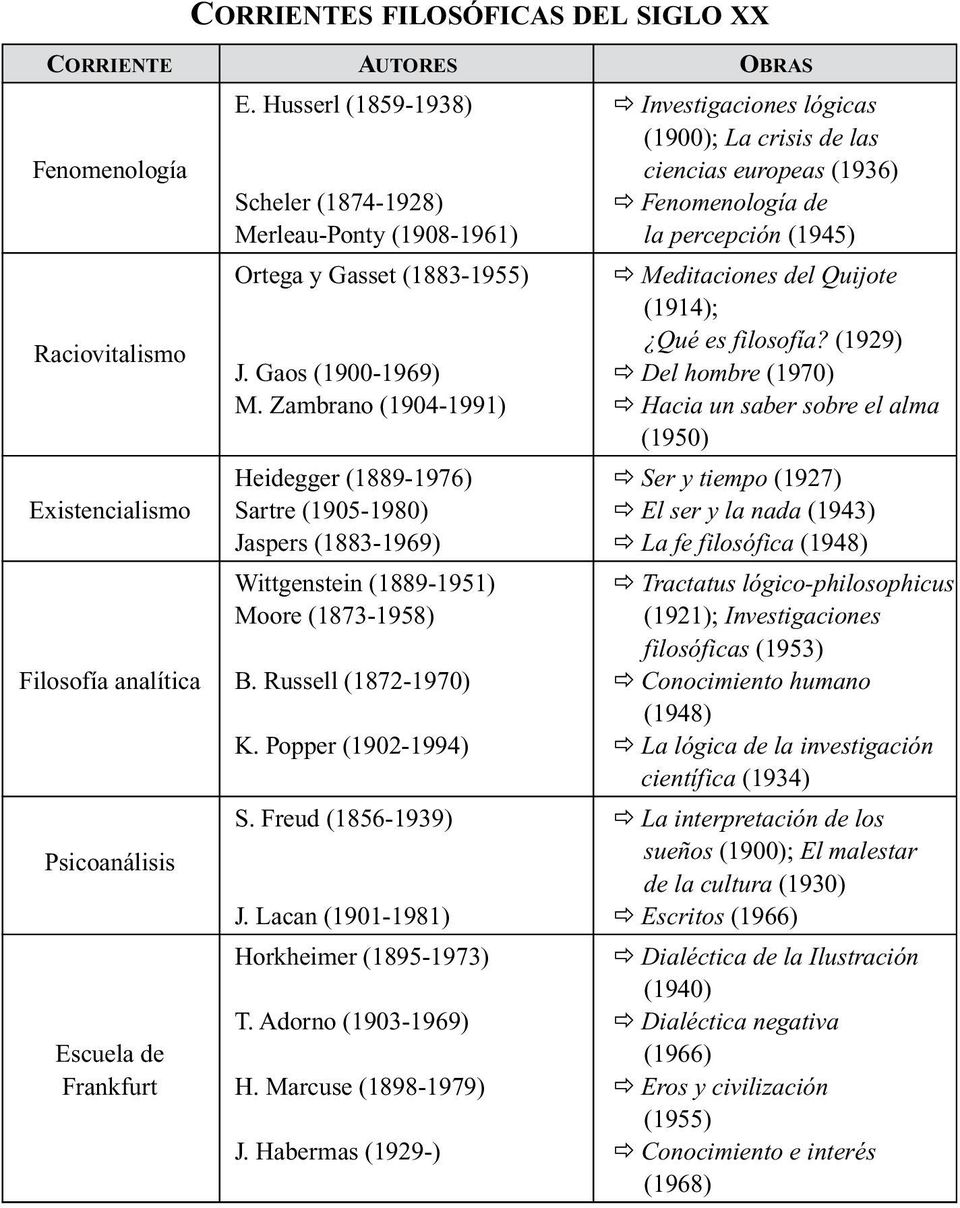 Raciovitalismo Ortega y Gasset (1883-1955) Meditaciones del Quijote (1914); Qué es filosofía? (1929) J. Gaos (1900-1969) Del hombre (1970) M.