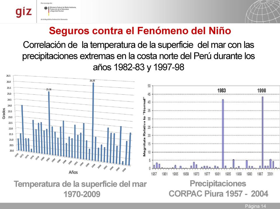precipitaciones extremas en la costa norte del Perú durante los Temperatura Promedio (1979-2008) años