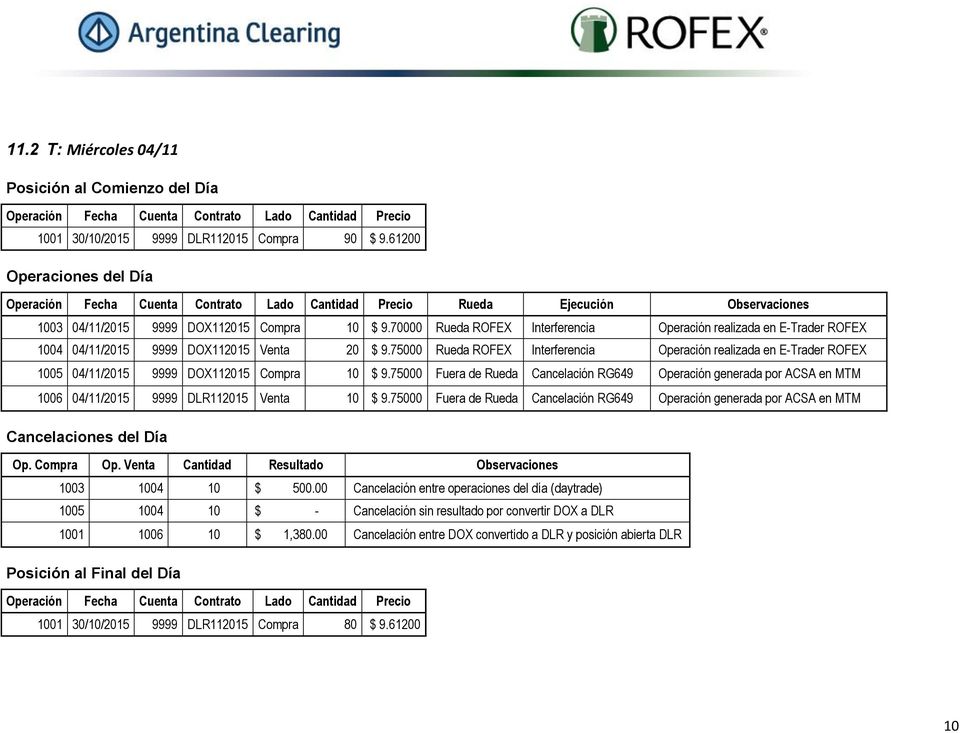 75000 Rueda ROFEX Interferencia Operación realizada en E-Trader ROFEX 1005 04/11/2015 9999 DOX112015 Compra 10 $ 9.
